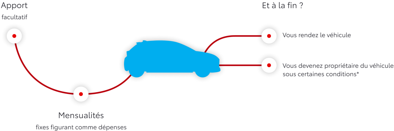 Schema leasing
